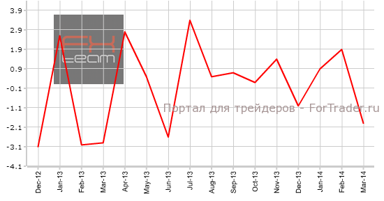 Изменение объема розничной торговли, г/г