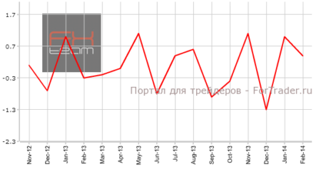 Еврозона: объем розничной торговли снова показал рост