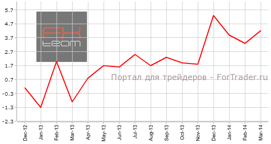 Изменение объема розничной торговли с учетом затрат на топливо, г/г