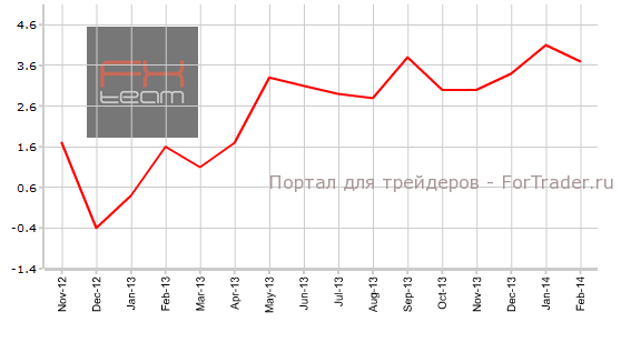 Изменение объема розничных продаж, г/г