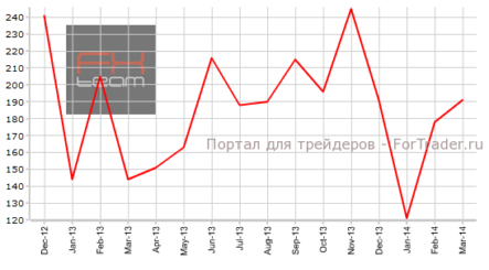 США: изменение числа занятых от ADP вышло чуть ниже прогноза