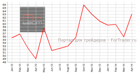 Индекс Chicago PMI показал прирост к предыдущему месяцу