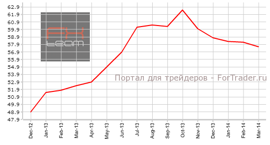 Индекс PMI в сфере услуг Великобритании