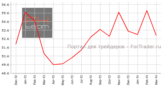 Индекс PMI в сфере услуг Германии