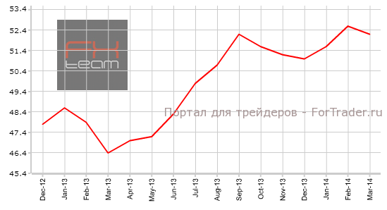 Индекс PMI в сфере услуг Еврозоны