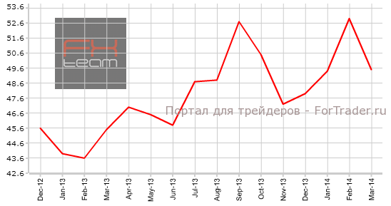 Индекс PMI в сфере услуг Италии