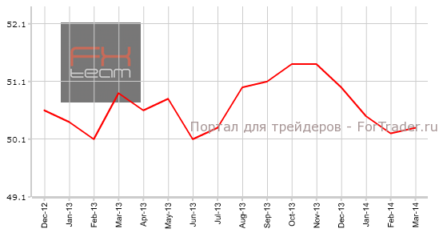Китай: PMI в производстве от CFPL вышел лучше, чем от HSBC