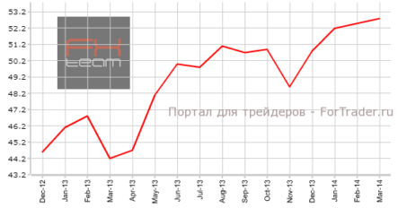 Европа: PMI для производственной сферы продемонстрировал умеренно позитивные данные