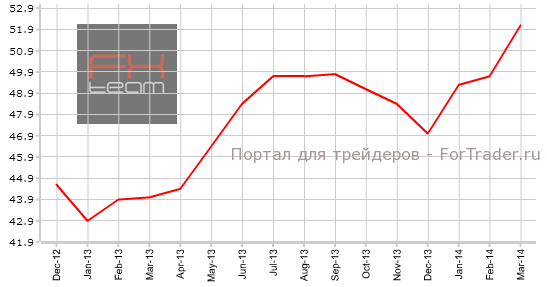 Индекс PMI для производственной сферы Франции