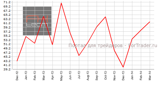 Индекс PMI от Ivey, n.s.a.
