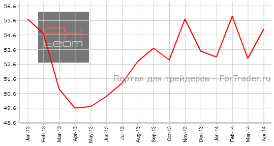 Индекс деловой активности в секторе услуг Германии
