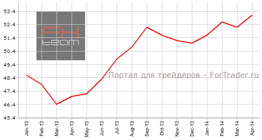 Индекс деловой активности в секторе услуг Еврозоны