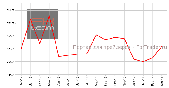 Индекс деловой активности в секторе услуг от HSBC