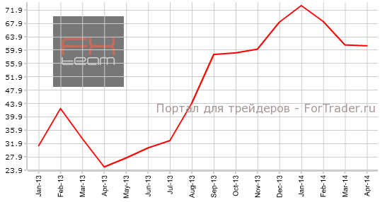 Индекс настроений в деловой среде от института ZEW, Еврозона
