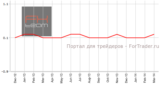 Индекс потребительских цен без учета цен на продукты питания и энергоносители, м/м