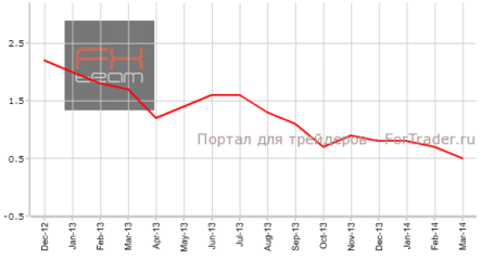 Инфляция в Еврозоне оказалась хуже прогноза