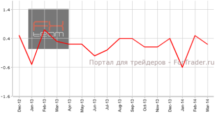 Великобритания: CPI замедлил рост, PPI продолжил снижение