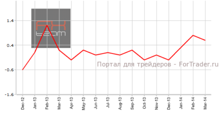 Канада: CPI оказался выше прогноза