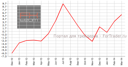 Индекс цен на сырье, г/г