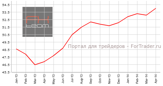 Композитный индекс PMI Еврозоны