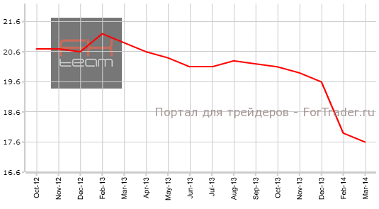 Объем инвестиций в основные фонды, %ytd/y