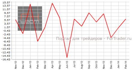 Объем операций с иностранными ценными бумагами продолжил рост профицита