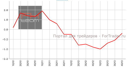 Окончательные данные по изменению объема ВВП Еврозоны, г/г