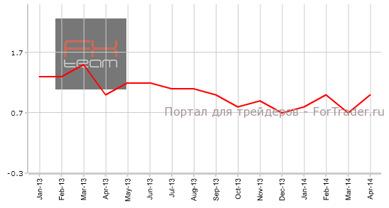 Основной ИПЦ