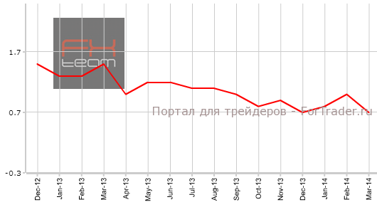 Основной индекс потребительских цен, г/г