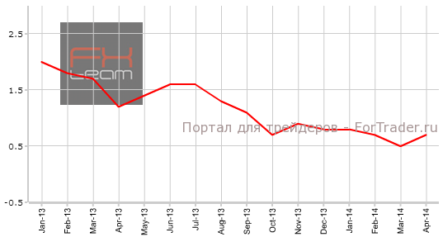 Индекс потребительских цен Еврозоны ускорил рост