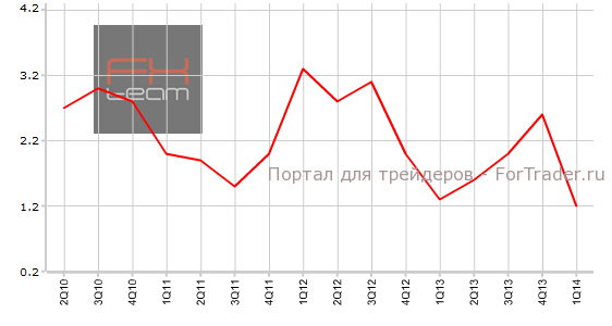 Предварительные данные по изменению объема ВВП США, г/г