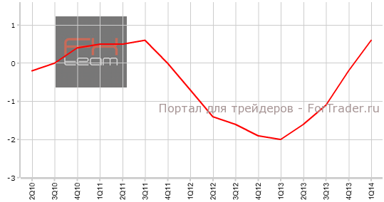Предварительные данные по изменению объема ВВП, г/г