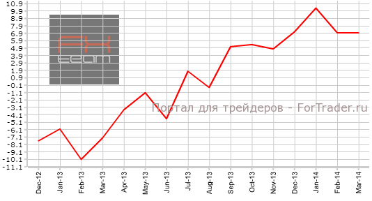 Предварительные данные по объему промышленного производства, г/г