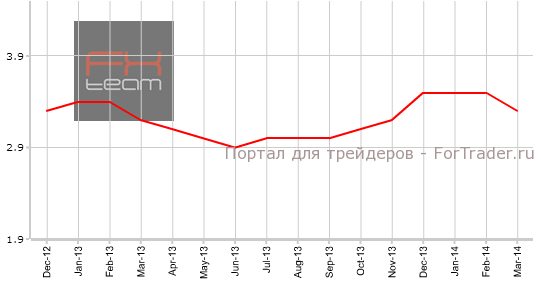 Уровень безработицы, n.s.a.