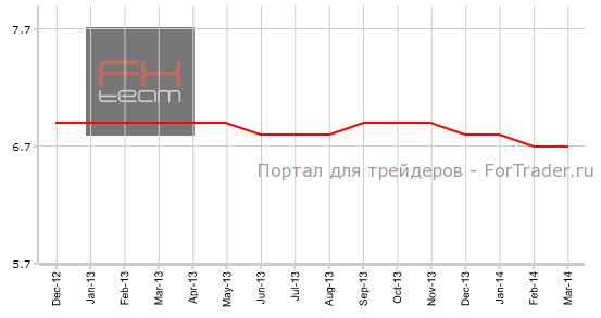 Уровень безработицы (с учетом сезонных колебаний)