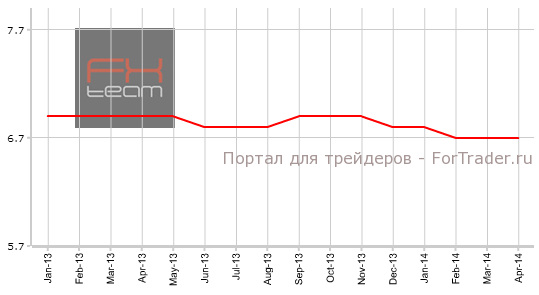 Уровень безработицы (с учетом сезонных колебаний)