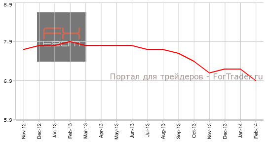 Уровень безработицы