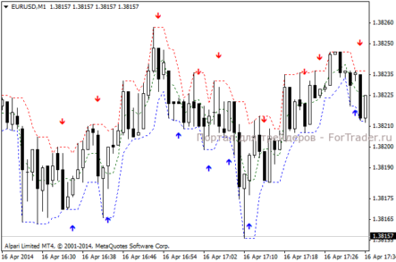 Сигнальный форекс индикатор ХРoints: вход на ценовых максимумах и минимумах