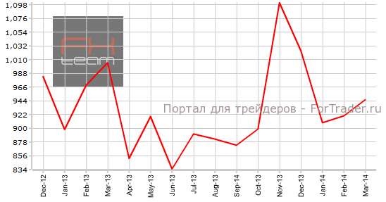 Число закладок новых фундаментов, K
