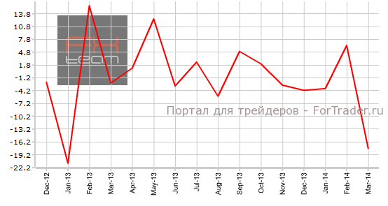 Число закладок новых фундаментов, м/м