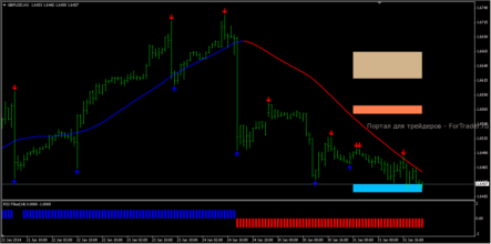 Сигнальная торговая стратегия  на пользовательских индикаторах Forex SAS System