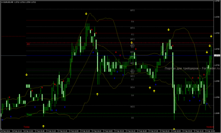 Внутридневная торговая стратегия для бинарных опционов