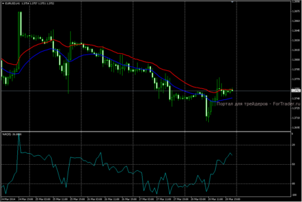 Торговая стратегия Forex Profitability Code (часть 1)