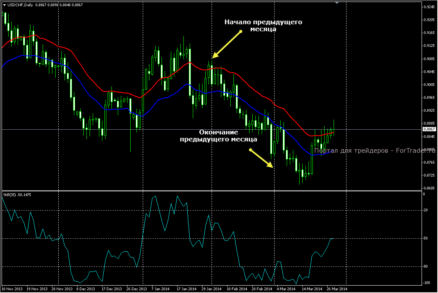 Торговая стратегия Forex Profitability Code (часть 2)