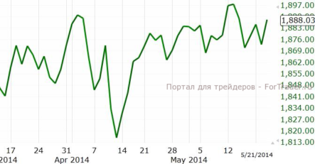 На рынке США доминирует покупательский настрой