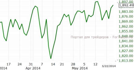 Инвесторы по-прежнему склонны активно покупать акции
