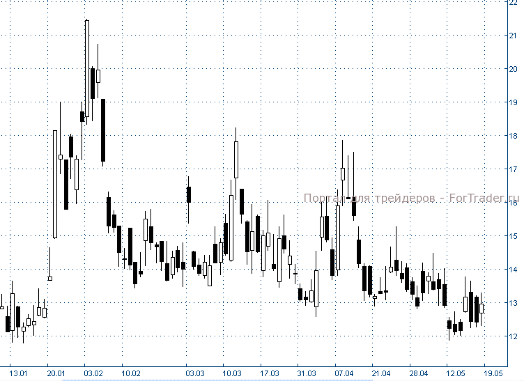 Рис. 1. Индекс волатильности VIX, дневной график.