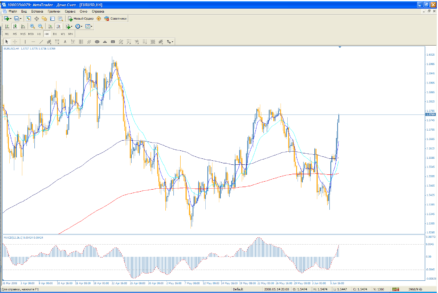 4-xчасовая MACD FOREX стратегия: паттерны «Двойная вершина» и «Двойное дно»