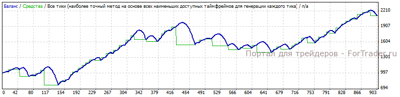 Рис. 2. Тестирование советника ZigZag_FX с 1000$ в период с 2013.03.28 по 2014.03.27. Посмотреть подробнее.