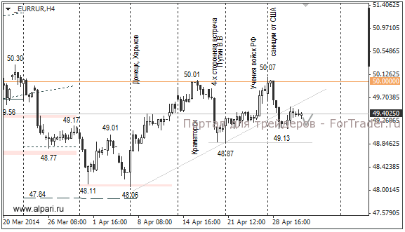 EUR/RUB